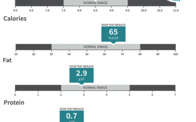 Does freeze drying breast milk lose nutrients?